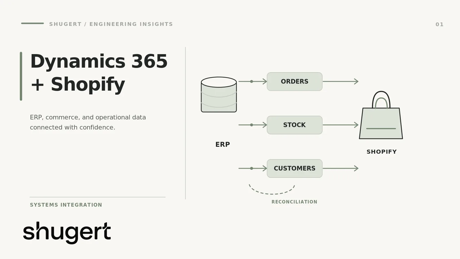 Diagram of Microsoft Dynamics 365 ERP syncing orders, stock and customer data to Shopify with a reconciliation loop