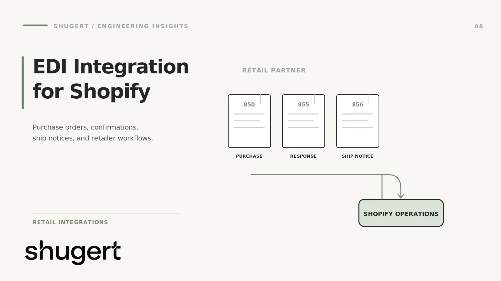 EDI 850 purchase order, 855 acknowledgment and 856 ship notice flowing from a retail partner into Shopify operations