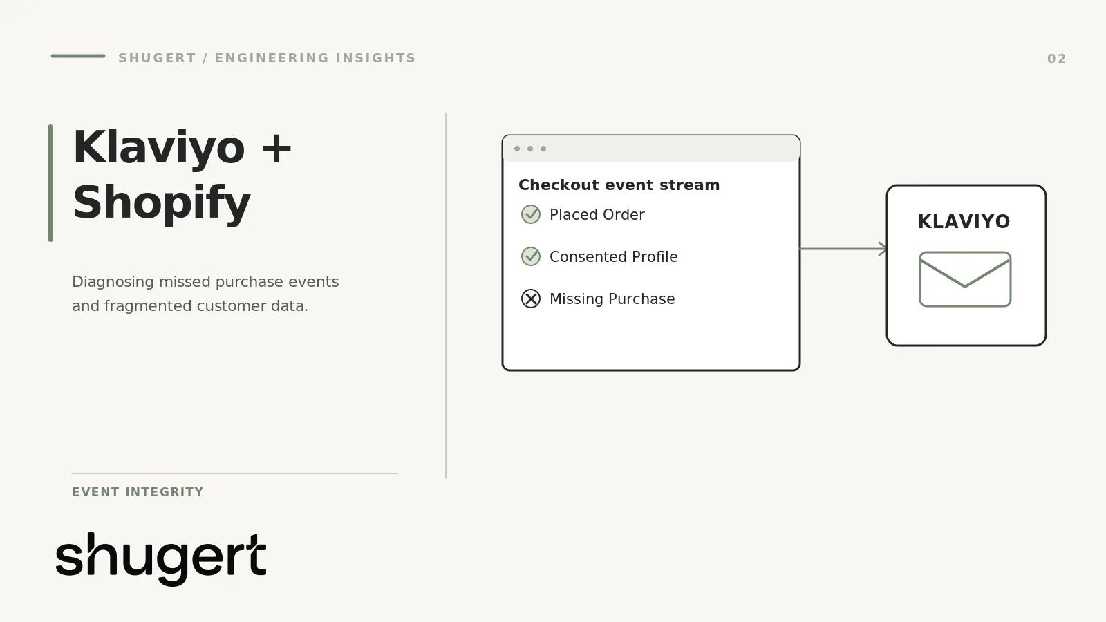 Shopify checkout event stream sending placed orders and consented profiles to Klaviyo, with a missing purchase flagged