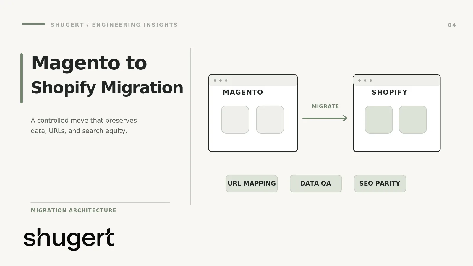 Magento to Shopify migration diagram covering URL mapping, data QA and SEO parity