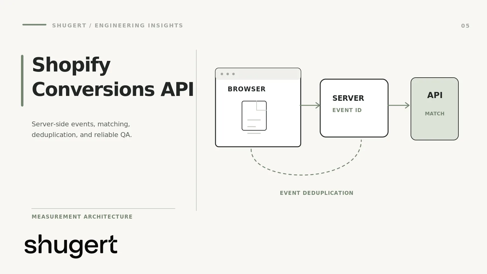 Meta Conversions API flow from browser to server with a shared event ID for deduplication