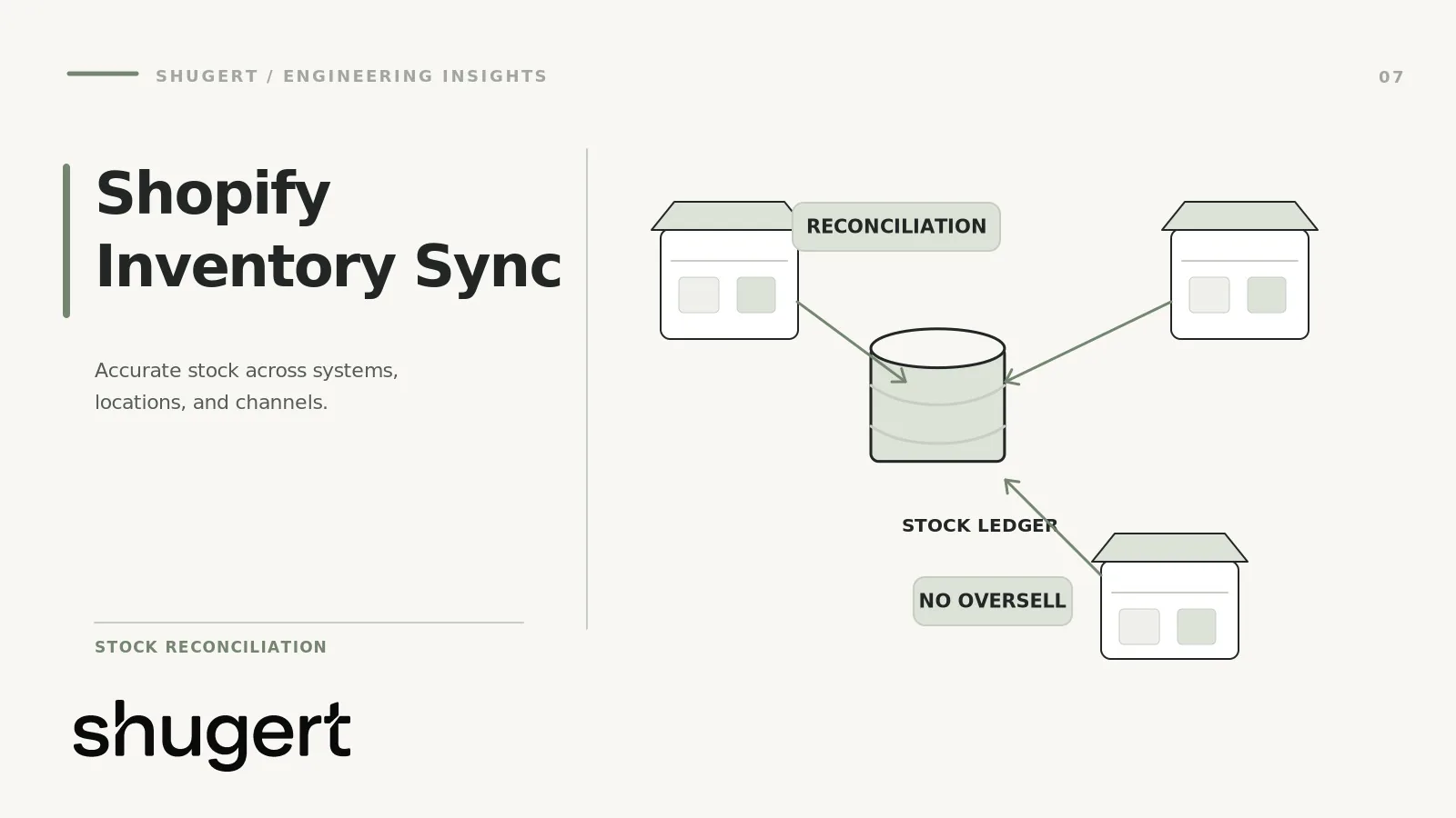 Inventory sync diagram reconciling stock from warehouses and stores into one ledger to prevent overselling