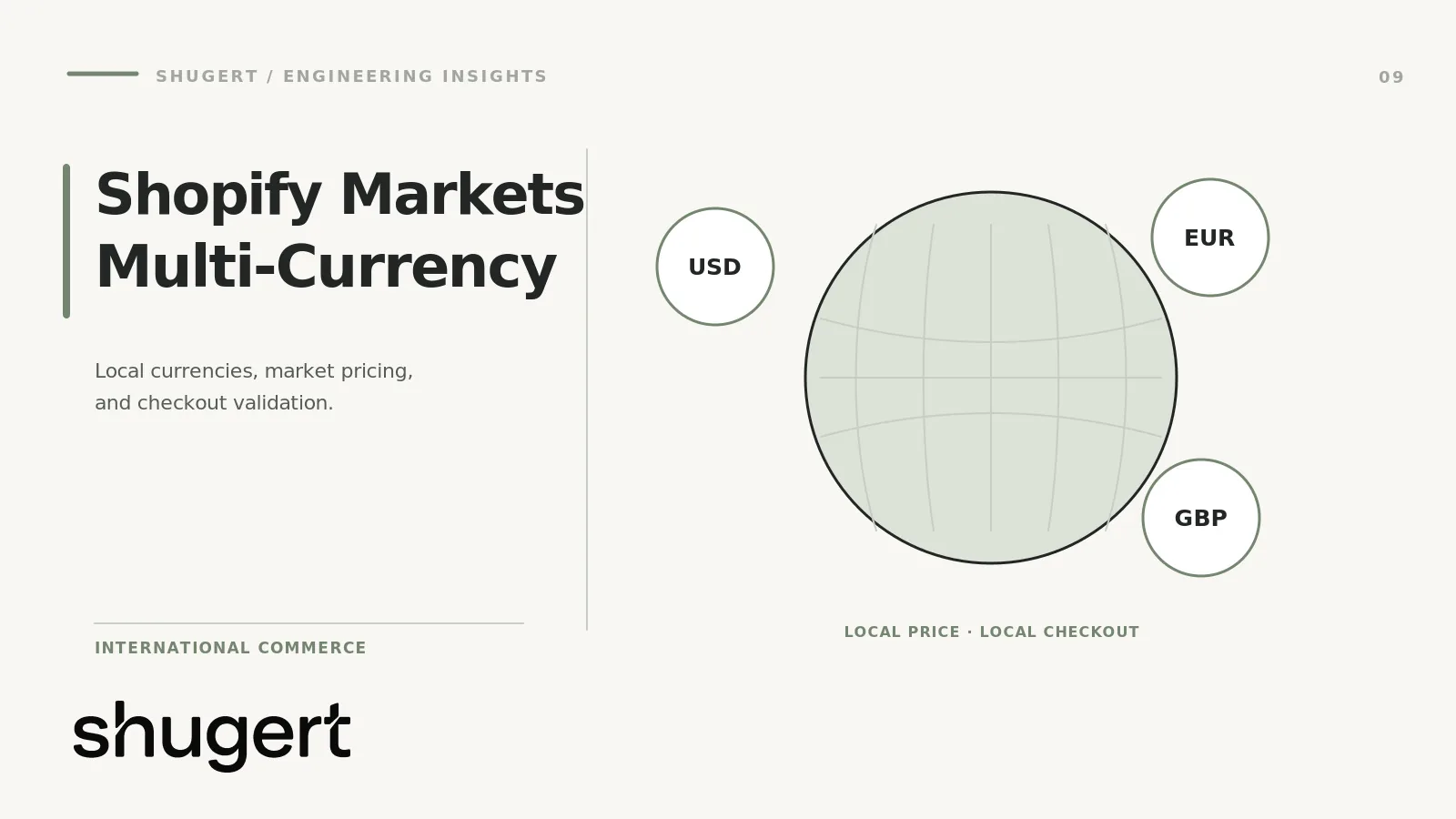 Globe with USD, EUR and GBP currencies illustrating Shopify Markets local pricing and local checkout