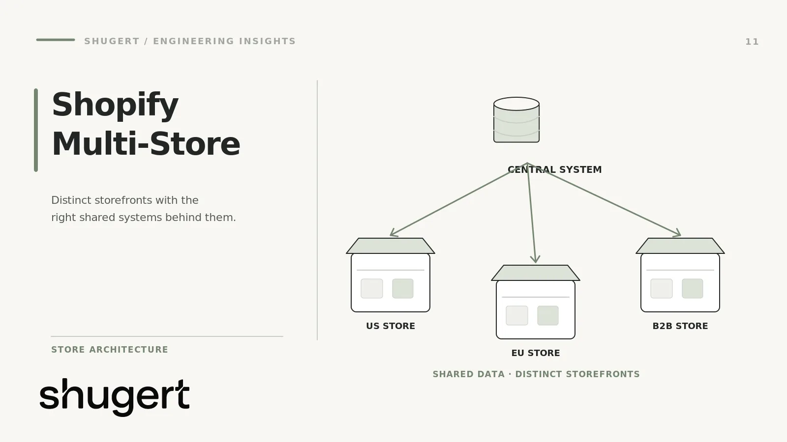 Shopify multi-store architecture with a central system feeding US, EU and B2B storefronts
