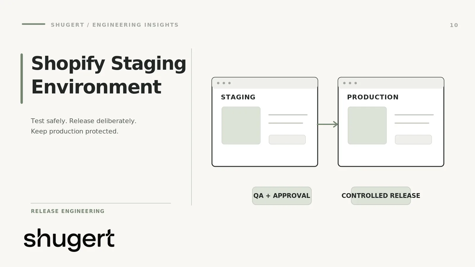 Shopify release workflow from staging to production with QA approval and a controlled release
